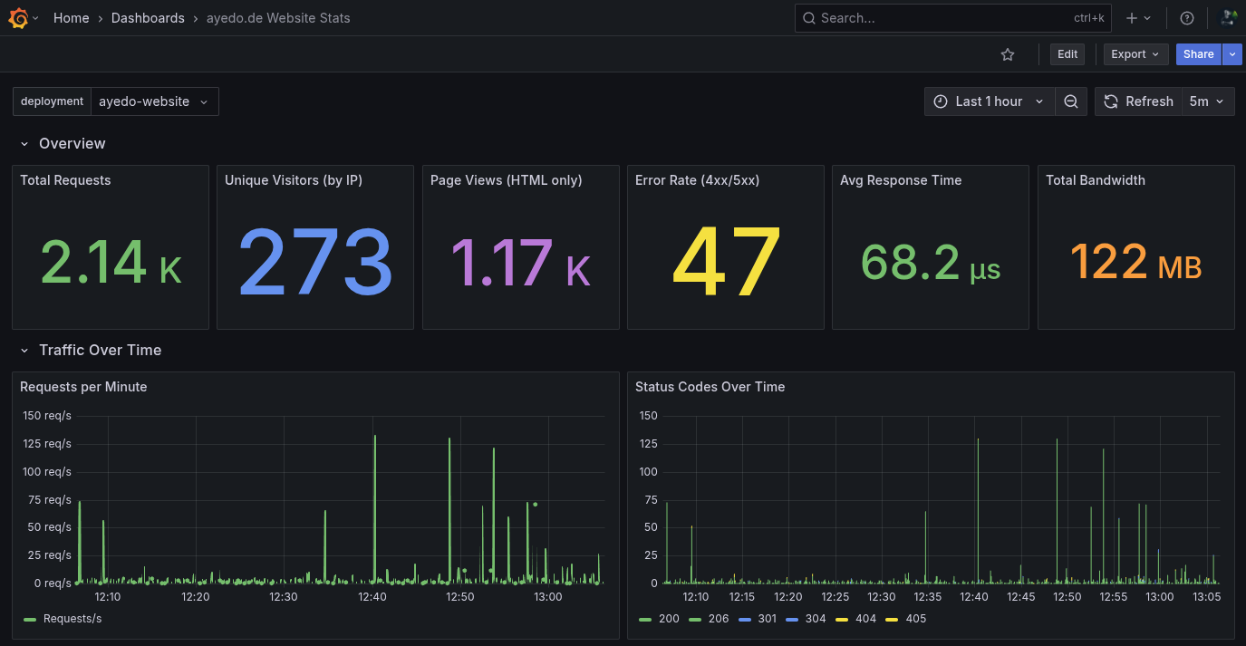 Grafana Dashboard with VictoriaLogs Website Statistics