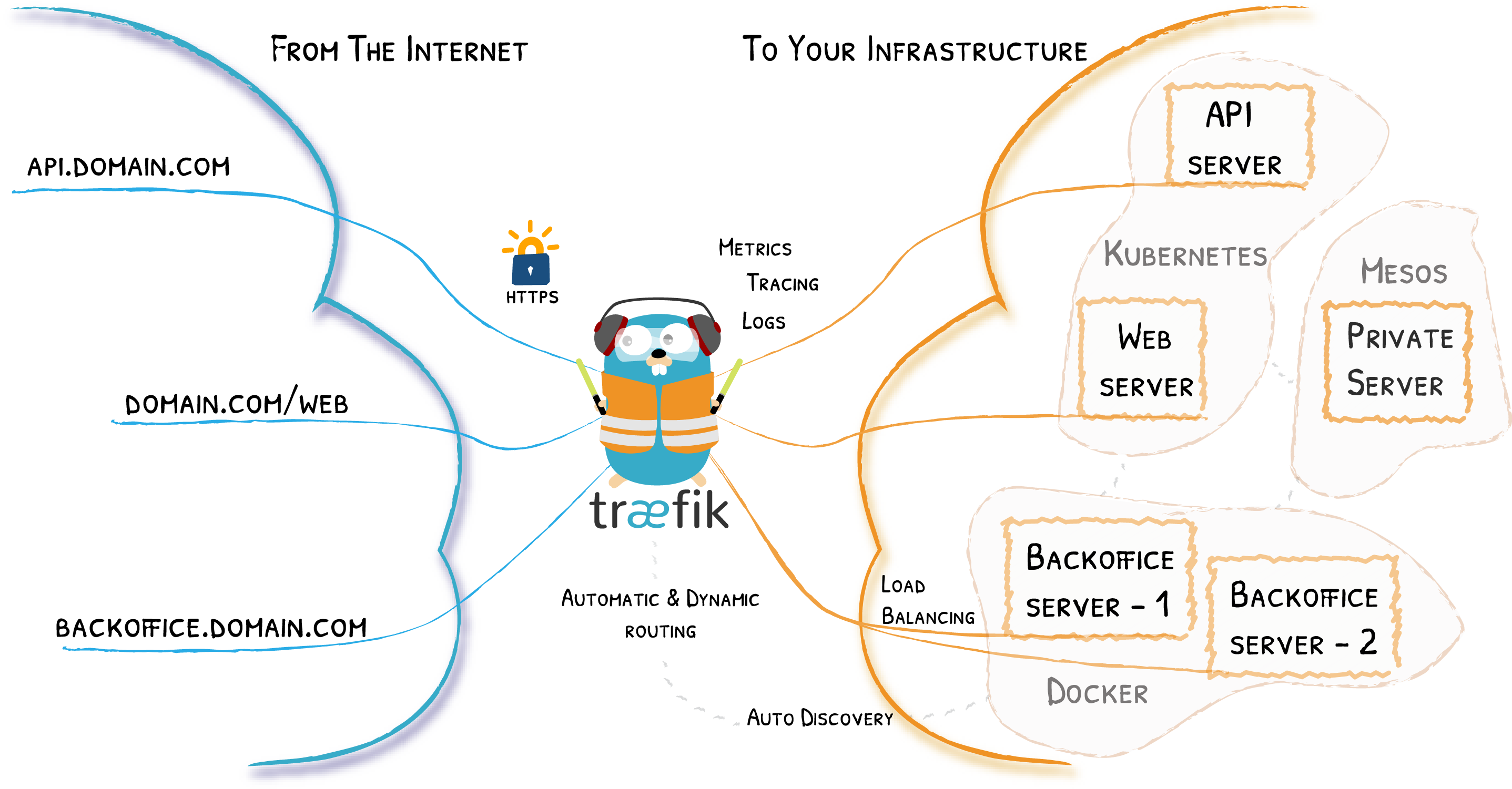 Description of how a Traefik Reverse Proxy works